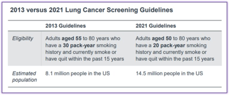 New Lung Cancer Screening Guidelines Could Save More Lives And Provide